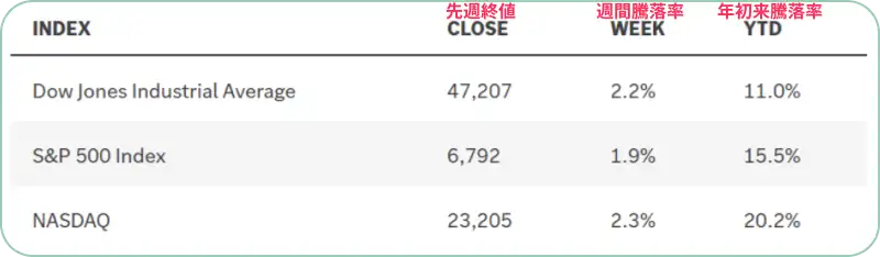 主要株価指数の動向